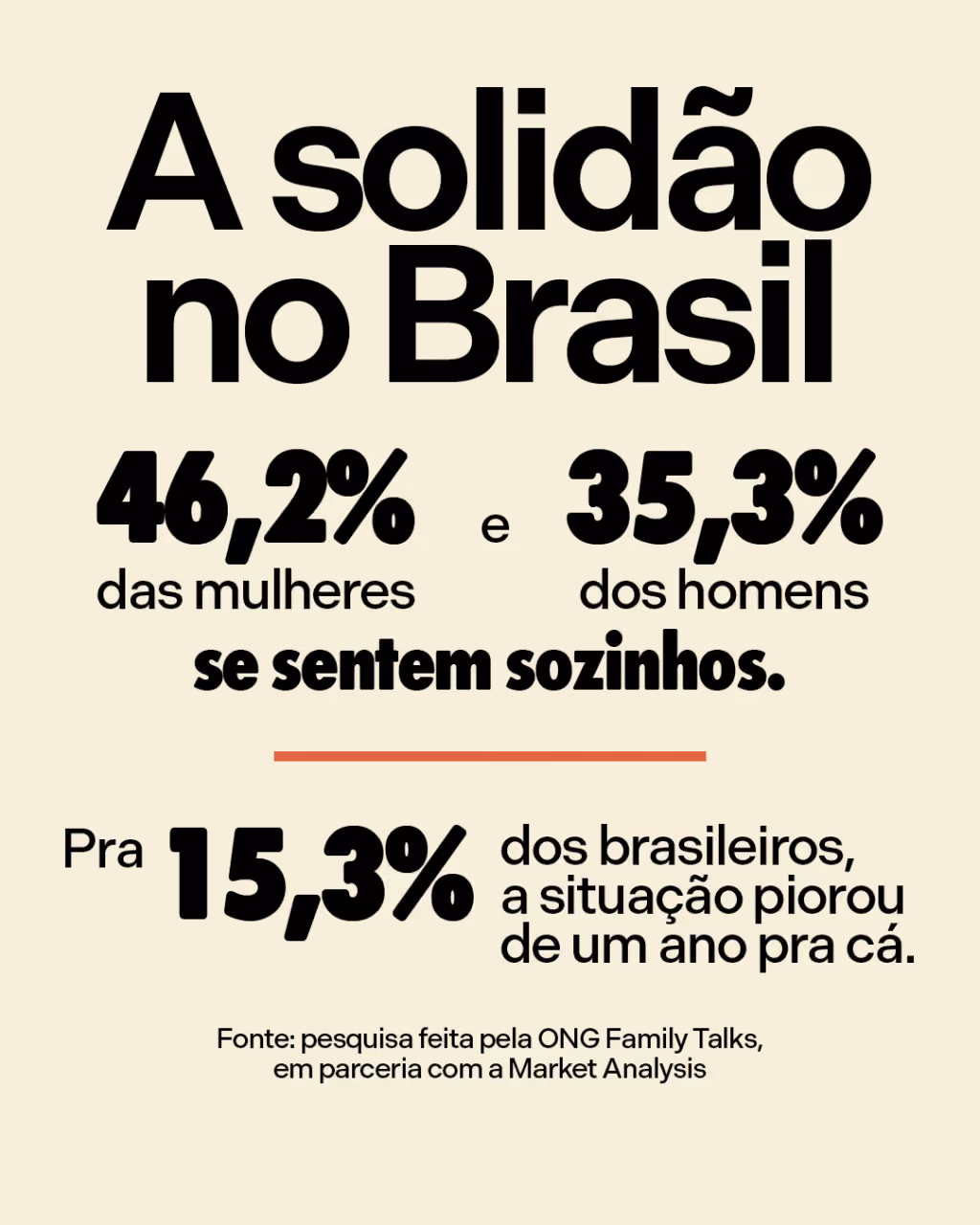 Tem gente legal lá fora!
A solidão no Brasil
46,2% das mulheres e 35,3% dos homens se sentem sozinhos.
Pra 15,3% dos brasileiros, a situação piorou de um ano pra cá.
Fonte: pesquisa feita pela ONG Family Talks, em parceria com a Market Analysis