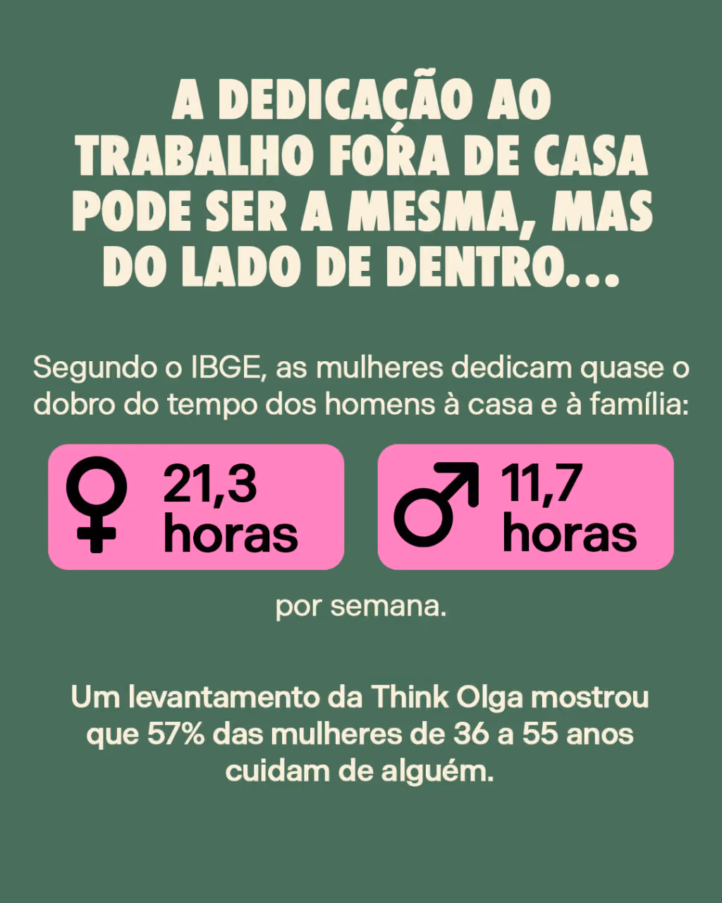 A dedicação ao trabalho fora de casa pode ser a mesma, mas do lado de dentro…
Segundo o IBGE, as mulheres dedicam quase o dobro do tempo dos homens à casa e à família:
♀ 21,3 horas /// 11,7 horas ♂
por semana
Um levantamento da Think Olga mostrou que 57% das mulheres de 36 a 55 anos cuidam de alguém.
