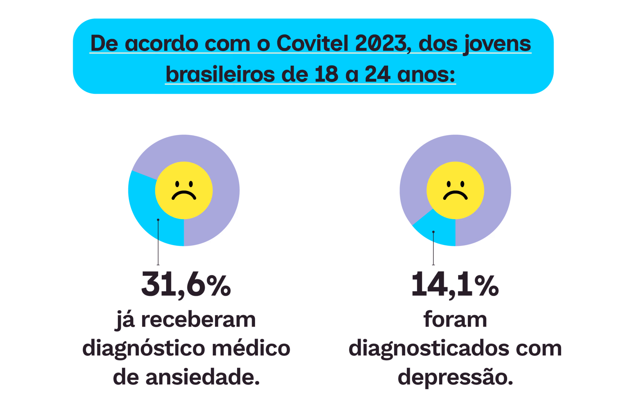 De acordo com o Covitel 2023, 31,6% dos jovens brasileiros de 18 a 24 anos já receberam diagnóstico médico de ansiedade, enquanto 14,1% foram diagnosticados com depressão. 