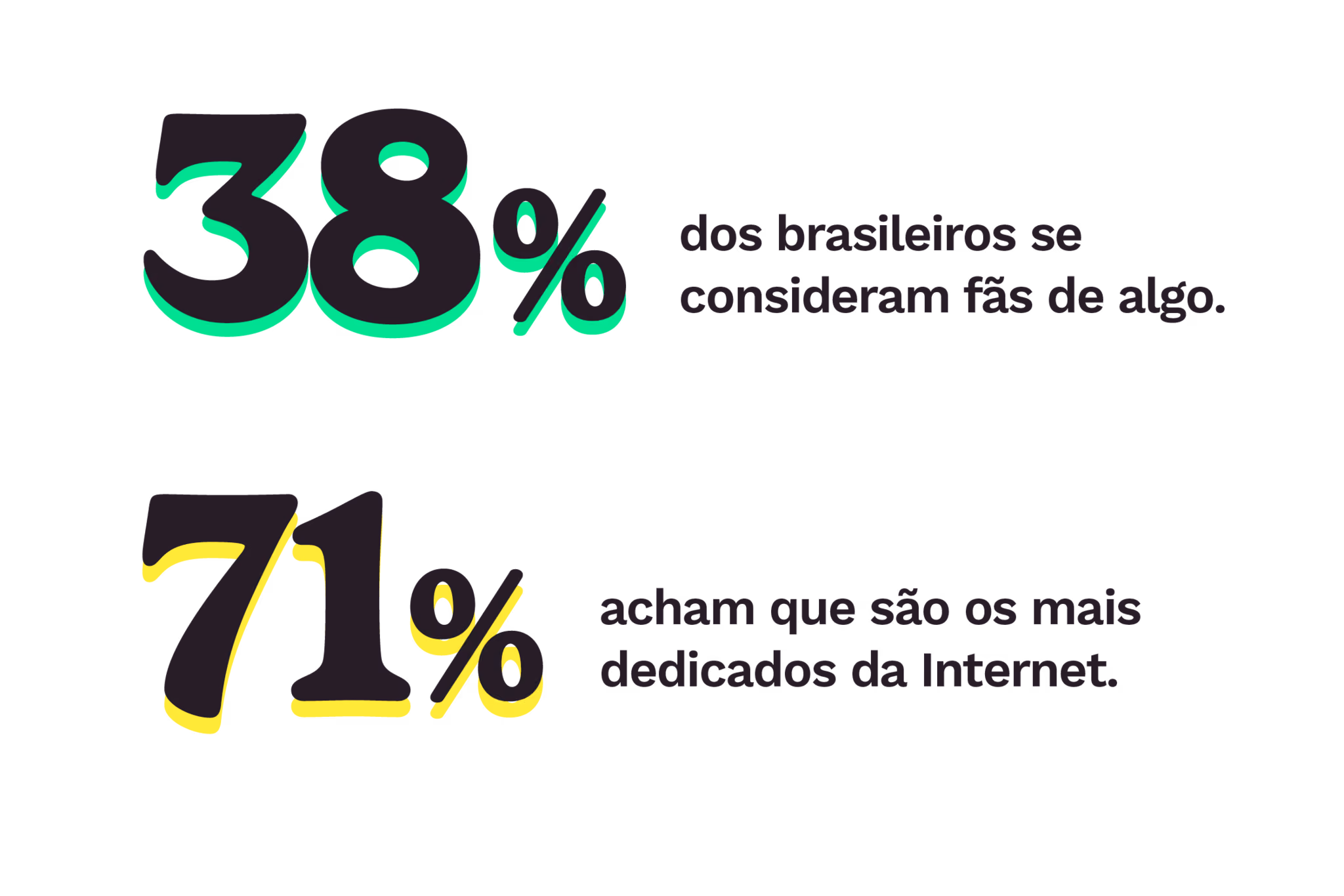 38% dos brasileiros se consideram fãs de algo.
71% acham que são os mais dedicados da Internet.