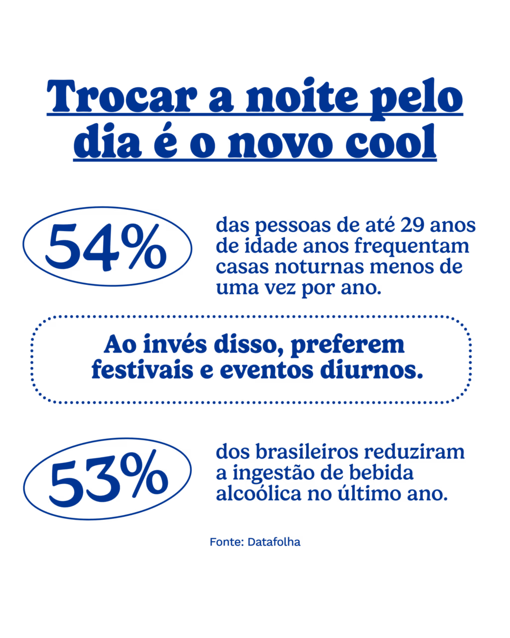 54% das pessoas de até 29 anos de idade frequentam casas noturnas menos de uma vez por ano. Ao invés disso, preferem festivais e eventos diurnos.
53% dos brasileiros reduziram a ingestão de bebida alcoólica no último ano. Ganham força as festas 0.0 em cafés e outros espaços.
Fonte: Datafolha