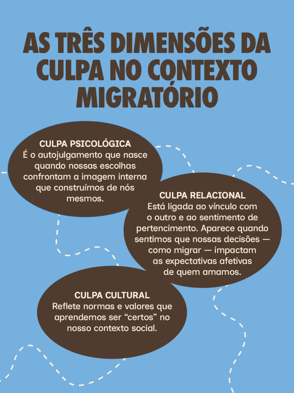 As três dimensões da culpa no contexto migratório
Culpa psicológica
É o autojulgamento que nasce quando nossas escolhas confrontam a imagem interna que construímos de nós mesmos.
Culpa relacional
Está ligada ao vínculo com o outro e ao sentimento de pertencimento. Aparece quando sentimos que nossas decisões — como migrar — impactam as expectativas afetivas de quem amamos.
Culpa cultural
Reflete normas e valores que aprendemos ser “certos” no nosso contexto social.