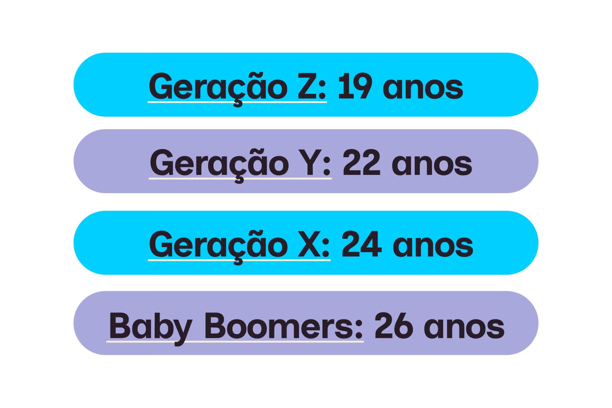 Geração Z: 19 anos 
Geração Y: 22 anos 
Geração X: 24 anos 
Baby Boomers: 26 anos 