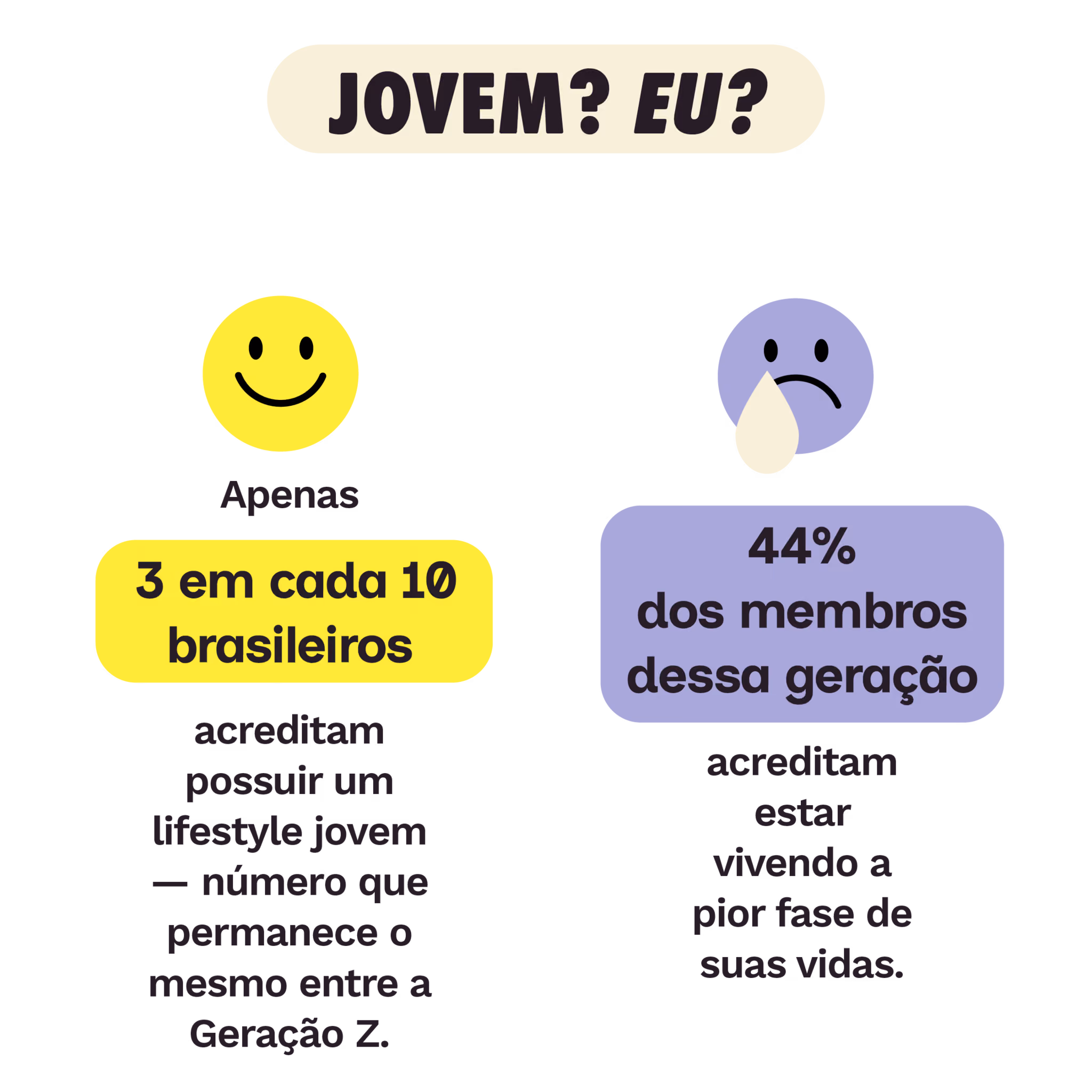 Jovem? Eu? 
Apenas 3 em cada 10 brasileiros acreditam possuir um lifestyle jovem — número que permanece o mesmo entre a Geração Z. 
44% dos membros dessa geração acreditam estar vivendo a pior fase de suas vidas.