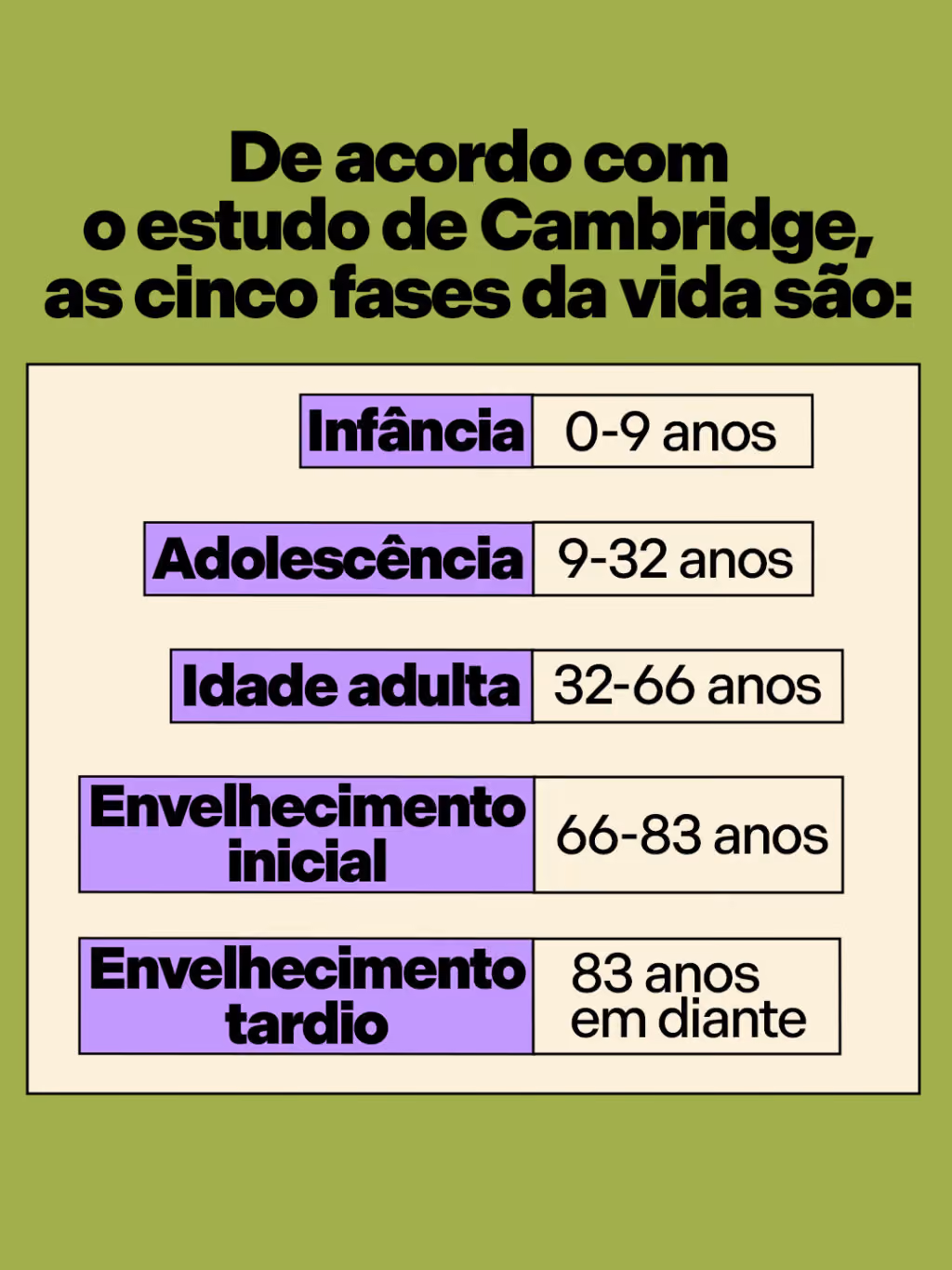 De acordo com o estudo de Cambridge, as cinco fases da vida são:
Infância: 0-9 anos
Adolescência: 9-32 anos
Idade adulta: 32-66 anos
Envelhecimento inicial: 66-83 anos
Envelhecimento tardio: 83 anos em diante