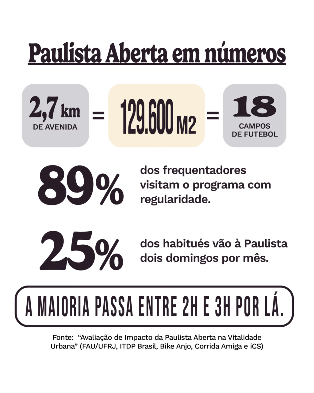 Paulista Aberta em números
2,7 km de avenida com 129.600 m2 = 18 campos de futebol.
89% dos frequentadores visitam o programa com regularidade.
25% dos habitués vão à Paulista dois domingos por mês.
A maioria passa entre 2h e 3h por lá.
Fonte: “Avaliação de Impacto da Paulista Aberta na Vitalidade Urbana” (FAU/UFRJ, ITDP Brasil, Bike Anjo, Corrida Amiga e iCS)