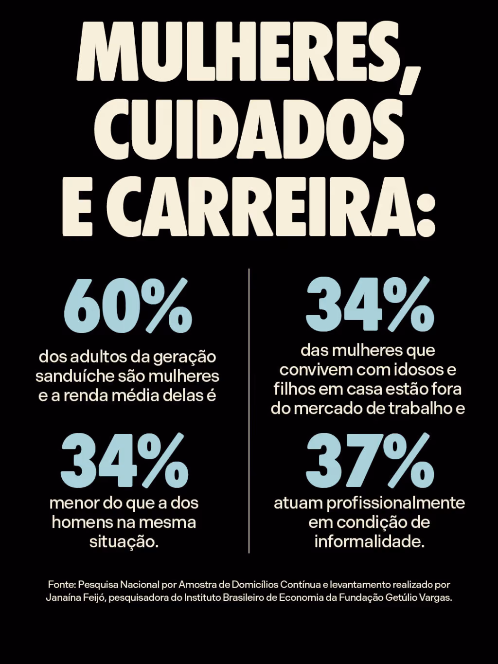 Quem cuida de quem precisa cuidar?
Mulheres, cuidados e carreira:
60% dos adultos da geração sanduíche são mulheres e a renda média delas é 34% menor do que a dos homens na mesma situação.
34% das mulheres que convivem com idosos e filhos em casa estão fora do mercado de trabalho e 37% atuam profissionalmente em condição de informalidade.
Fonte: Pesquisa Nacional por Amostra de Domicílios Contínua e levantamento realizado por Janaína Feijó, pesquisadora do Instituto Brasileiro de Economia da Fundação Getúlio Vargas.