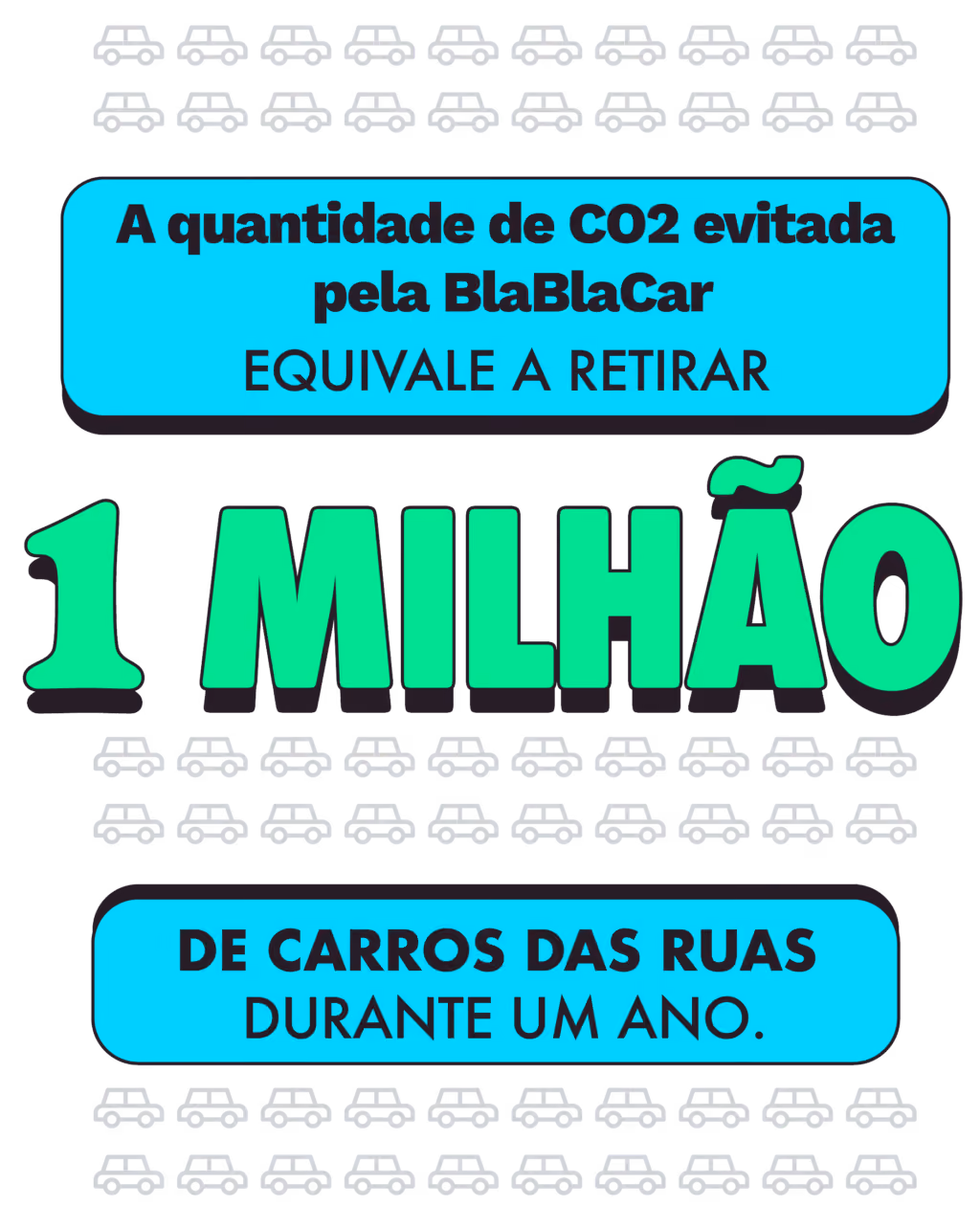 A quantidade de CO2 evitada pela BlaBlaCar equivale a retirar 1 milhão de carros das ruas durante um ano.