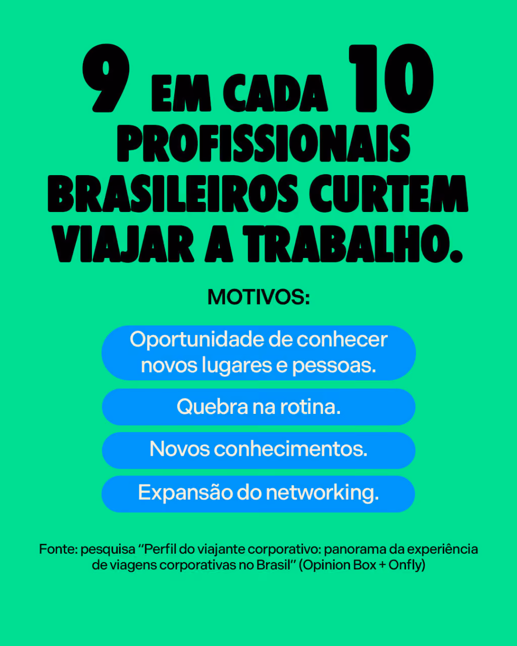 9 em cada 10 profissionais brasileiros curtem viajar a trabalho.
Motivos:
Oportunidade de conhecer novos lugares e pessoas.
Quebra na rotina.
Novos conhecimentos.
Expansão do networking.
Fonte: pesquisa “Perfil do viajante corporativo: panorama da experiência de viagens corporativas no Brasil” (Opinion Box + Onfly)