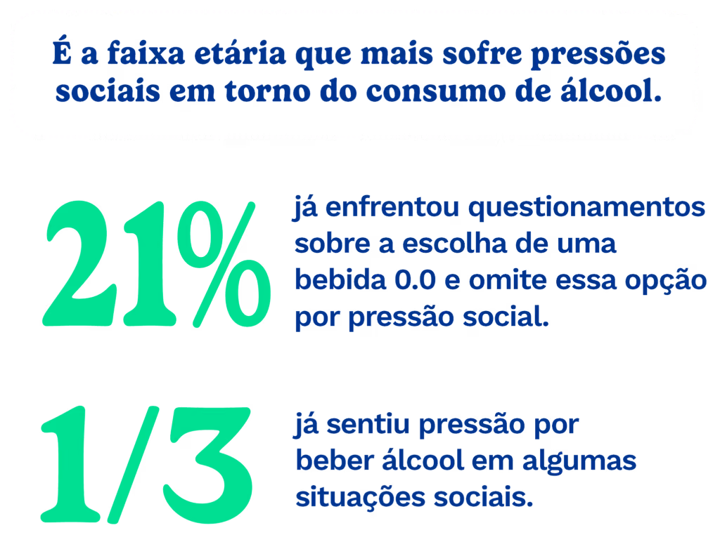 É a faixa etária que mais sofre pressões sociais em torno do consumo de álcool.
 
21% já enfrentou questionamentos sobre a escolha de uma bebida 0.0 e omite essa opção por pressão social.
 
1/3 já sentiu pressão por beber álcool em algumas situações sociais.
