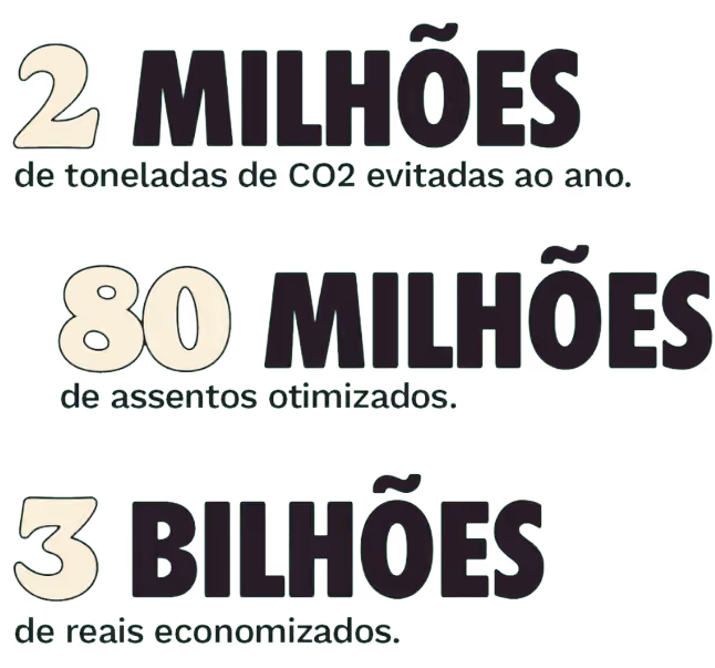 2 milhões de toneladas de CO2 evitadas ao ano. 80 milhões de assentos otimizados. + de 3 bilhões de reais economizados. Ocupação média de 3,7 em viagens de longa distância.