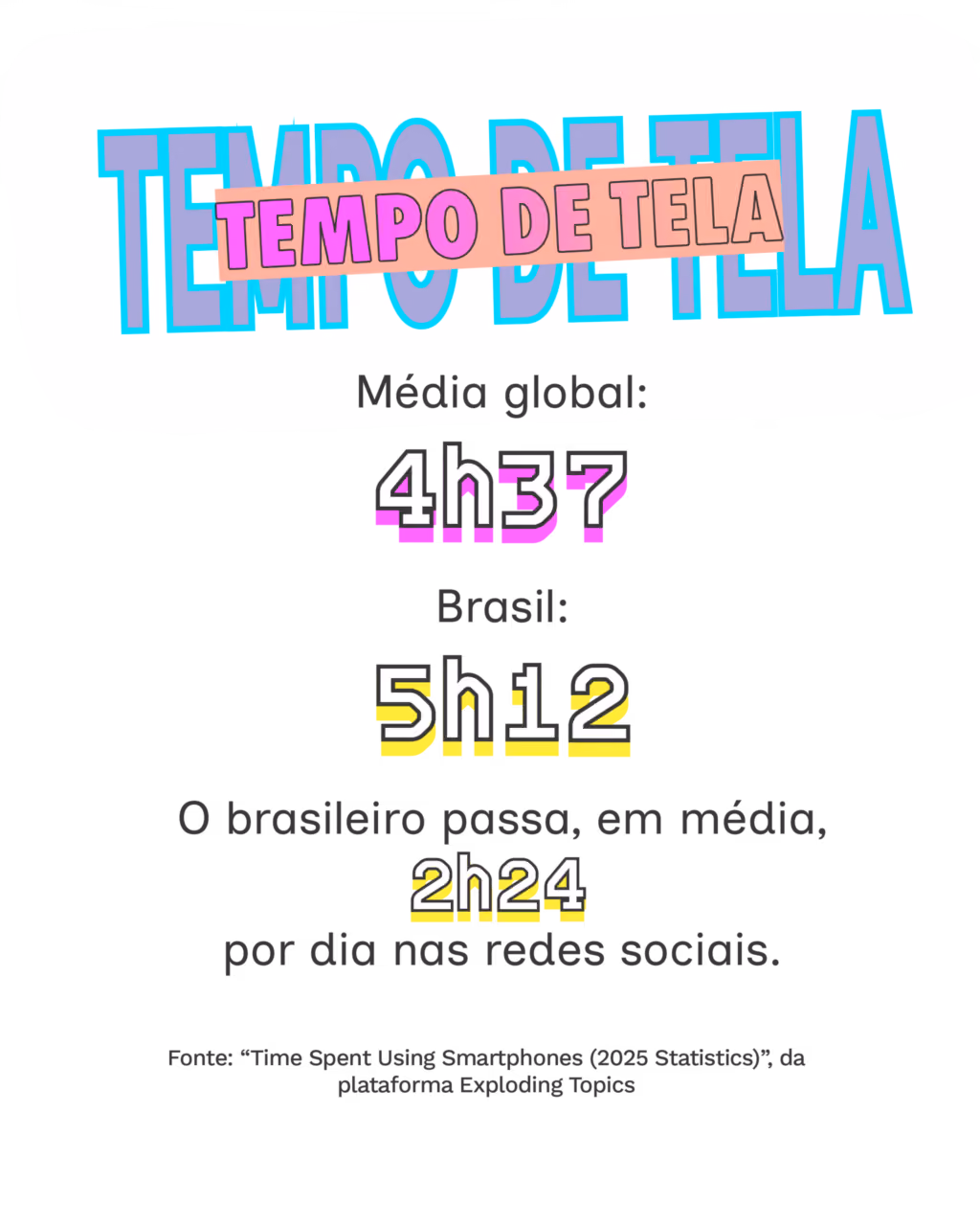 TEMPO DE TELA
Média global: 4h37
Brasil: 5h12
O brasileiro passa, em média, 2h24 por dia nas redes sociais.
Fonte: “Time Spent Using Smartphones (2025 Statistics)”, da plataforma Exploding Topics