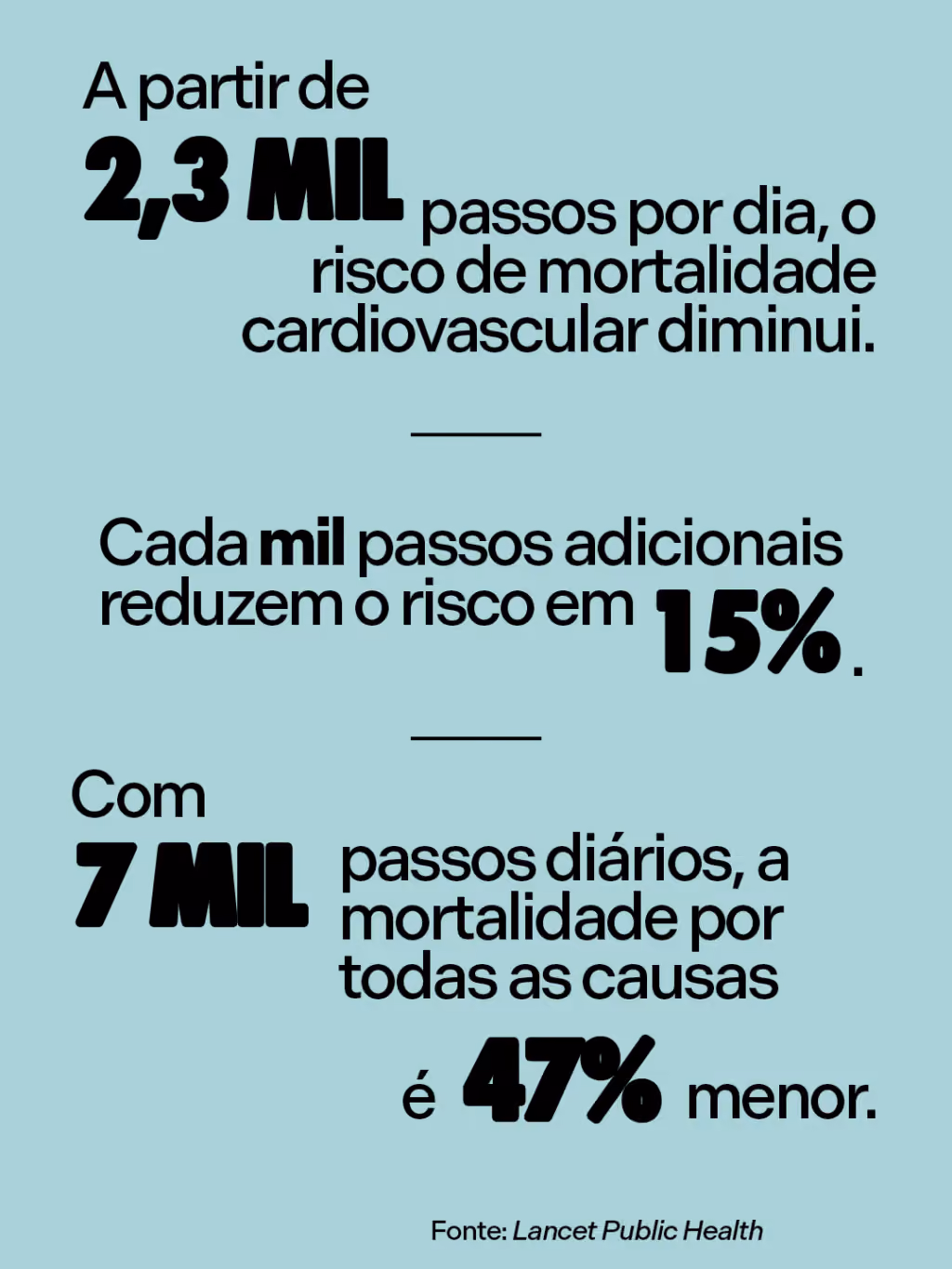 A partir de 2,3 mil passos por dia, o risco de mortalidade cardiovascular diminui. Cada mil passos adicionais reduzem o risco em 15%.
Com 7 mil passos diários, a mortalidade por todas as causas é 47% menor.
Fonte: Lancet Public Health