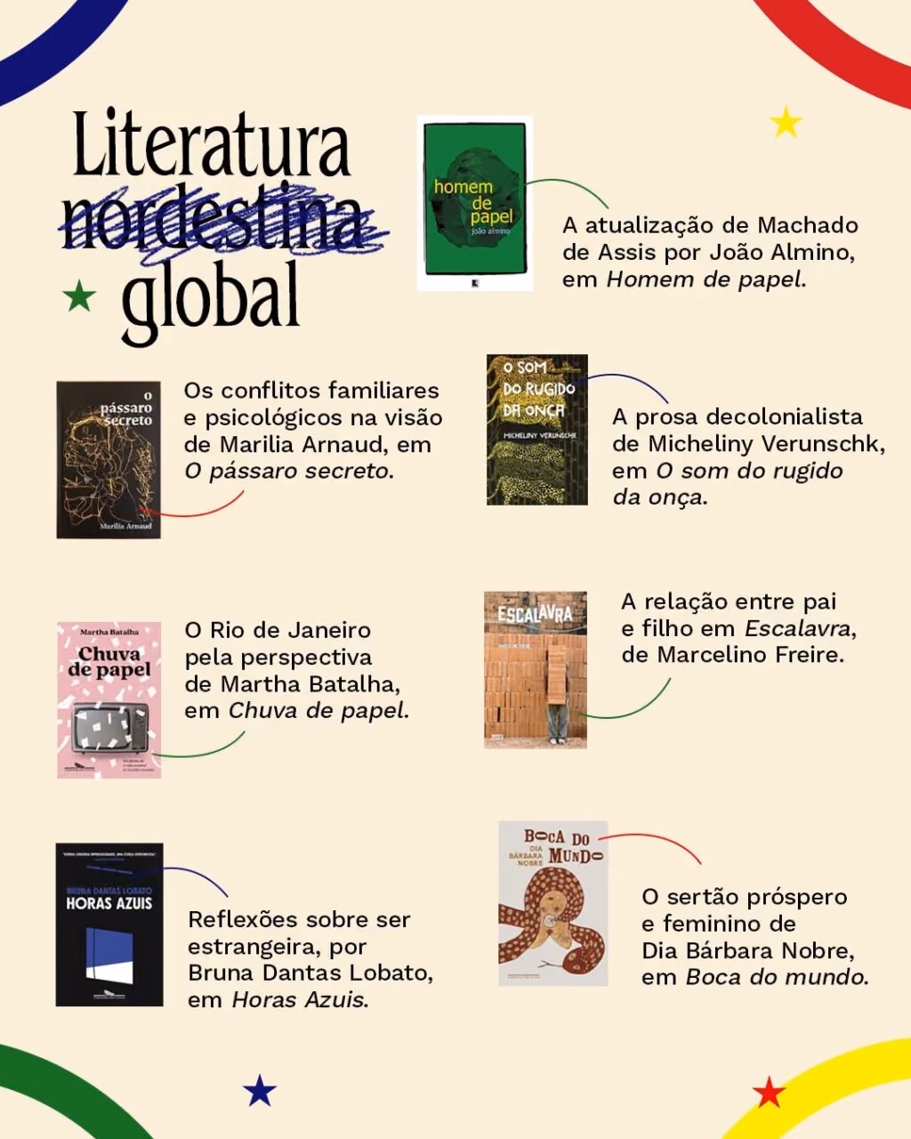 Literatura nordestina global
A atualização de Machado de Assis por João Almino, em Homem de papel.
Os conflitos familiares e psicológicos na visão de Marília Arnaud, em O pássaro secreto.
A relação entre pai e filho por Marcelino Freire, em Escalavra.
A prosa decolonialista de Micheliny Verunschk, em O som do rugido da onça.
O sertão próspero e feminino de Dia Bárbara Nobre, em Boca do mundo.
O Rio de Janeiro pela perspectiva de Martha Batalha, em Chuva de papel.
Reflexões sobre ser estrangeira, por Bruna Dantas Lobato, em Horas azuis.