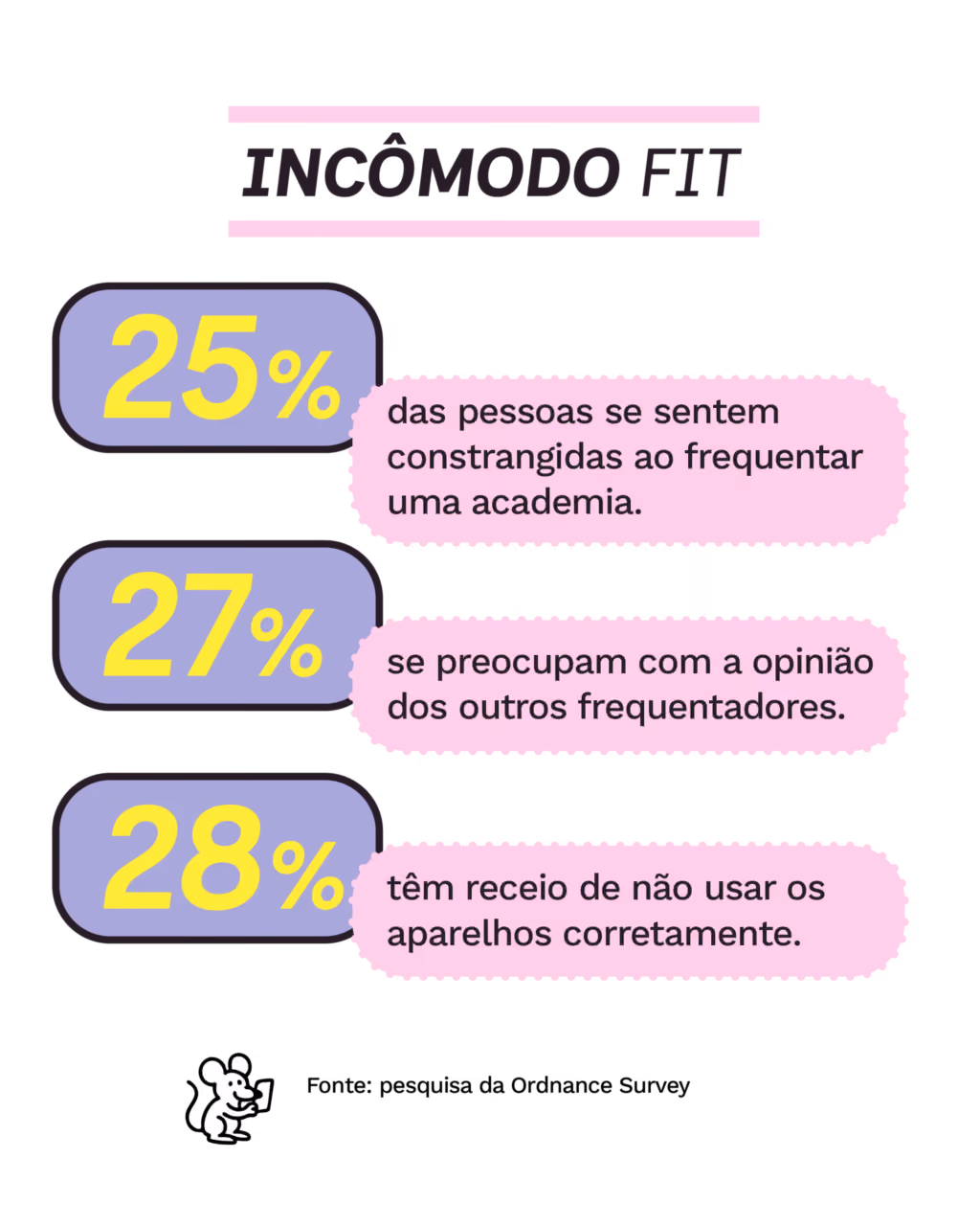 Incômodo fit
25% das pessoas se sentem constrangidas ao frequentar uma academia.
27% se preocupam com a opinião dos outros frequentadores.
28% têm receio de não usar os aparelhos corretamente.
Fonte: pesquisa da Ordnance Survey