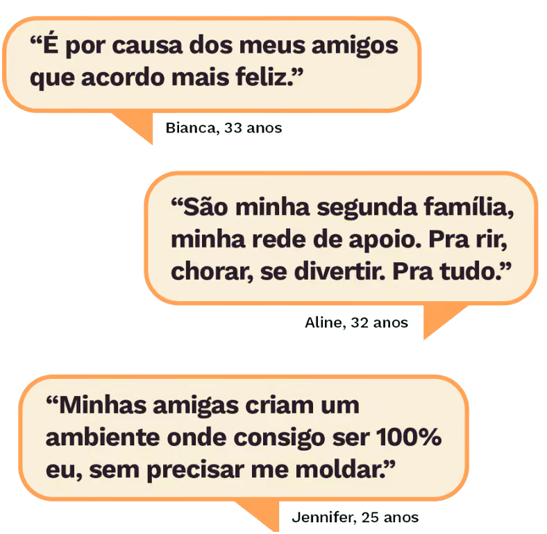 “É por causa dos meus amigos que acordo mais feliz.”
Bianca, 33 anos

“São minha segunda família, minha rede de apoio. Pra rir, chorar, se divertir. Pra tudo.”
Aline, 32 anos

“Minhas amigas criam um ambiente onde consigo ser 100% eu, sem precisar me moldar.”
Jennifer, 25 anos
