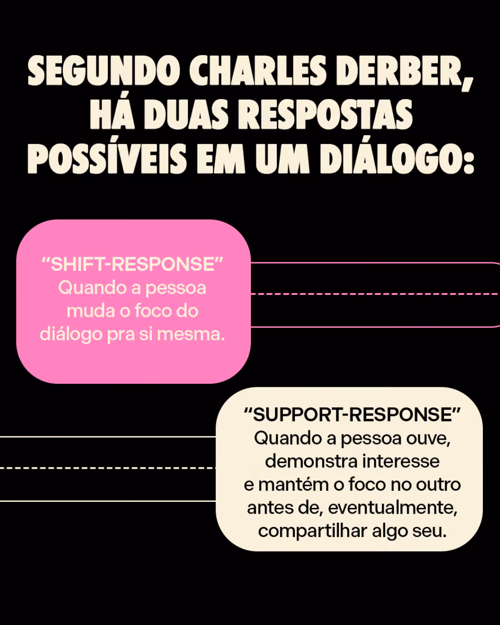 Segundo Charles Derber, há duas respostas possíveis em um diálogo: 

“Shift-response” — quando a pessoa muda o foco do diálogo pra si mesma.

“Support-response” — Quando a pessoa ouve, demonstra interesse e mantém o foco no outro antes de, eventualmente, compartilhar algo seu.
