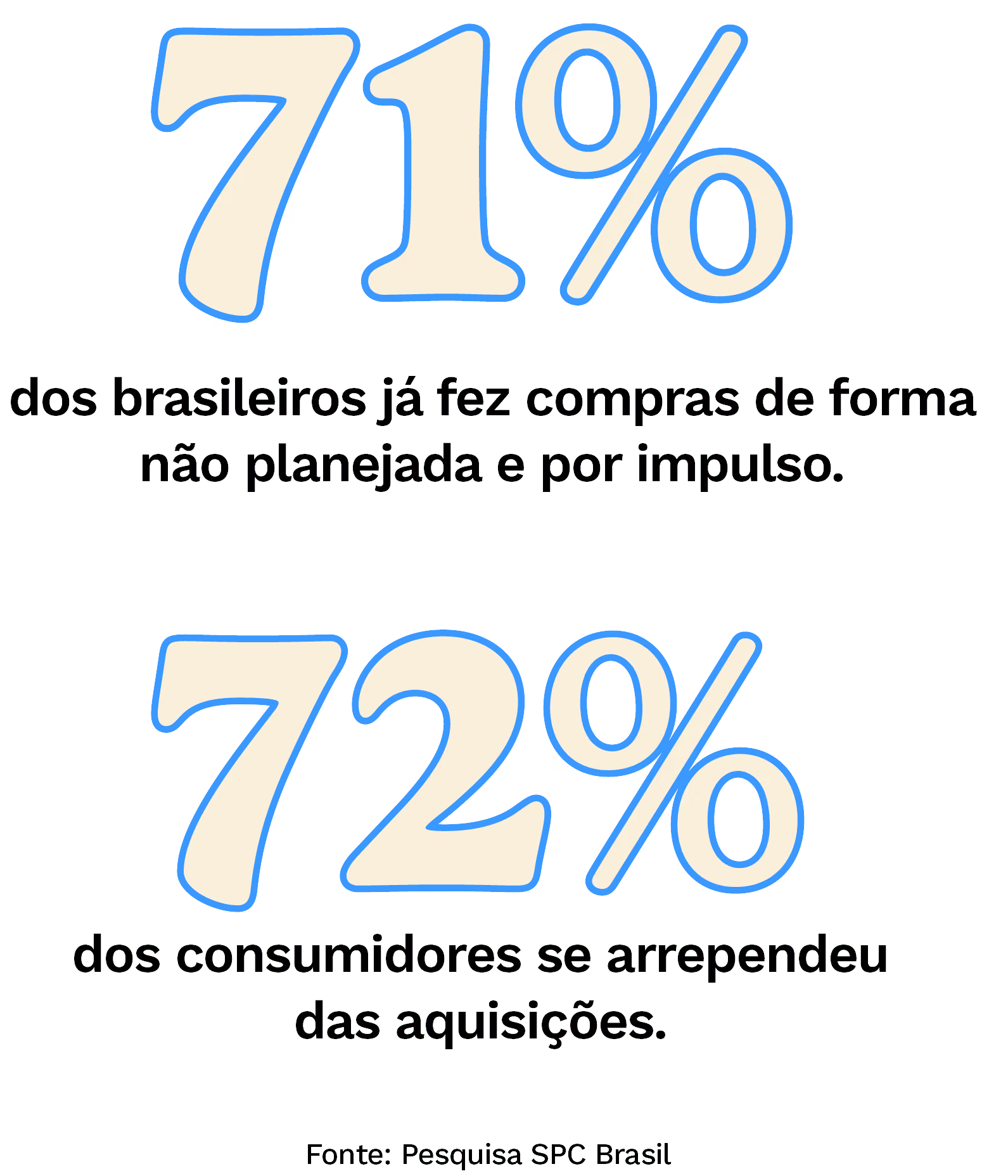 71% dos brasileiros já fez compras de forma não planejada e por impulso. 72% dos consumidores se arrependeu das aquisições. Fonte: Pesquisa SPC Brasil