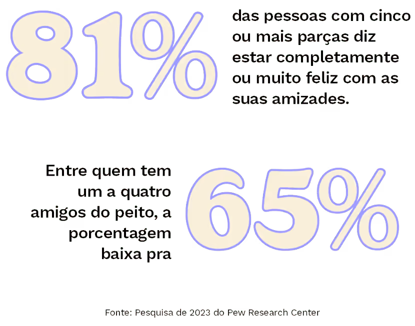 81% das pessoas com cinco ou mais parças diz estar completamente ou muito feliz com as suas amizades. 
Entre quem tem um a quatro amigos do peito, a porcentagem baixa pra 65% .
Fonte: Pesquisa de 2023 do Pew Research Center