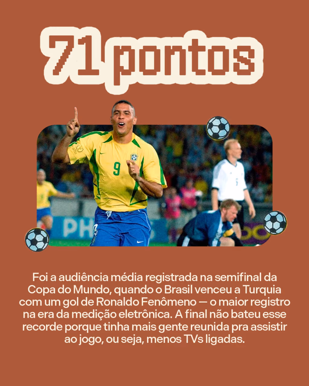 71 pontos
Foi a audiência média registrada na semifinal da Copa do Mundo, quando o Brasil venceu a Turquia com um gol de Ronaldo Fenômeno — o maior registro na era da medição eletrônica. A final não bateu esse recorde porque tinha mais gente reunida pra assistir ao jogo, ou seja, menos TVs ligadas.