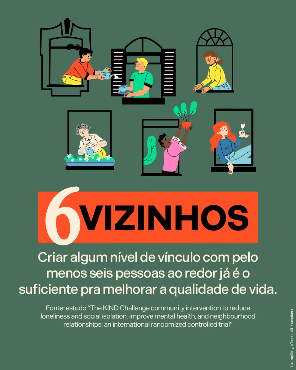 6 vizinhos
Criar algum nível de vínculo com pelo menos seis pessoas ao redor já é o suficiente pra melhorar a qualidade de vida. 

Fonte: estudo “The KIND Challenge community intervention to reduce loneliness and social isolation, improve mental health, and neighbourhood relationships: an international randomized controlled trial”
