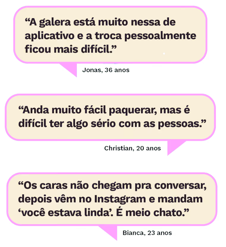 “A galera está muito nessa de aplicativo e a troca pessoalmente ficou mais difícil.”
Jonas, 36 anos
“Anda muito fácil paquerar, mas é difícil ter algo sério com as pessoas.”
Christian, 20 anos
“Os caras não chegam pra conversar, depois vêm no Instagram e mandam ‘você estava linda’. É meio chato.”
Bianca, 23 anos