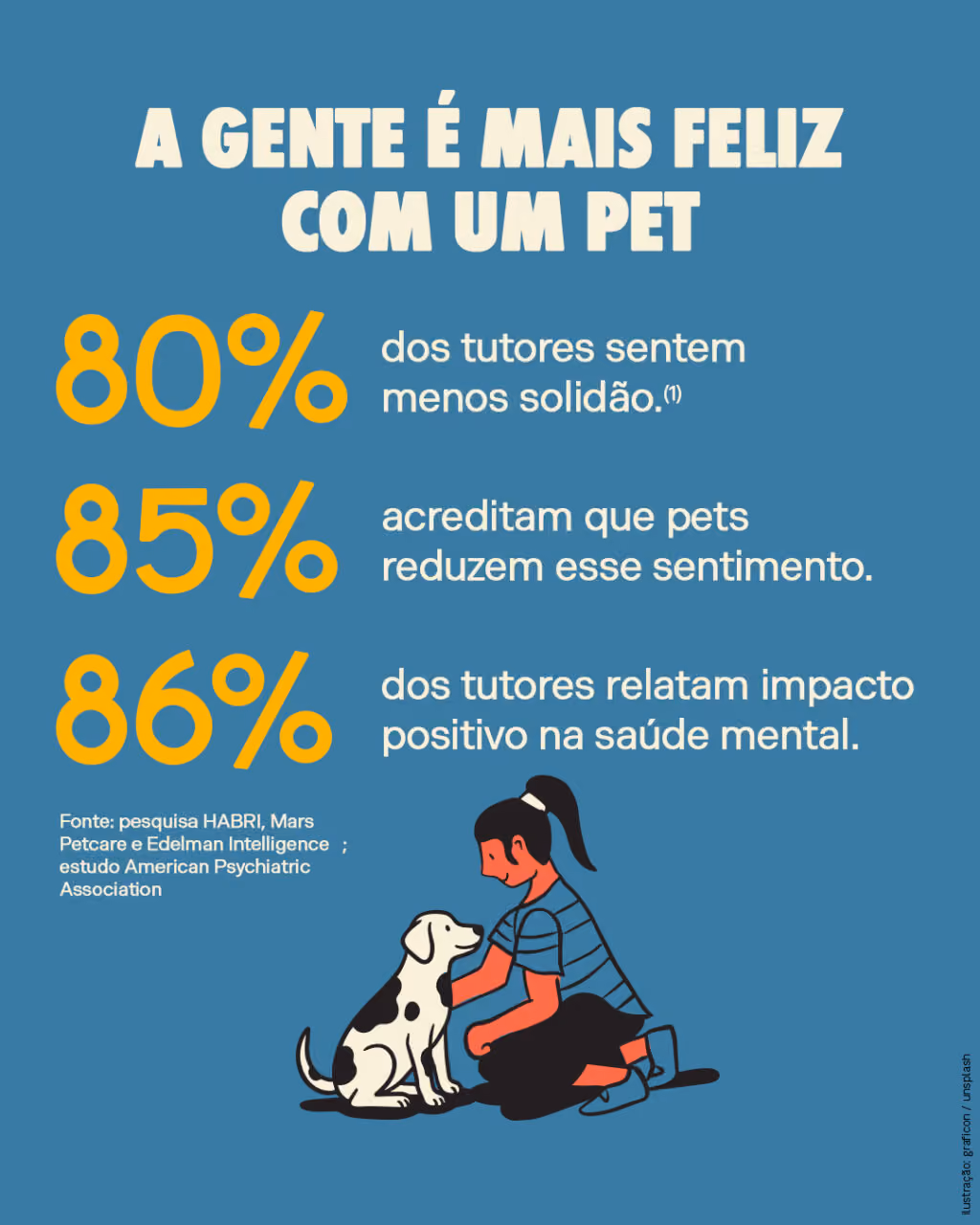 A gente é mais feliz com um pet
80% dos tutores sentem menos solidão.(1)
85% acreditam que pets reduzem esse sentimento.(1)
86% dos tutores relatam impacto positivo na saúde mental.(2)
Fonte: pesquisa HABRI, Mars Petcare e Edelman Intelligence(1); estudo American Psychiatric Association(2)