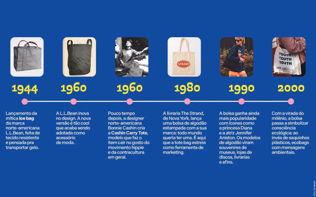 Linha do tempo
1944
Lançamento da mítica ice bag da marca norte-americana L.L.Bean, feita de tecido resistente e pensada pra transportar gelo.
1960
A L.L.Bean inova no design. A nova versão é tão cool que acaba sendo adotada como acessório de moda.
1960
Pouco tempo depois, a designer norte-americana Bonnie Cashin cria a Cashin Carry Tote, modelo que faz o item cair no gosto do movimento hippie e da contracultura em geral.
1980s
A livraria The Strand, de Nova York, lança uma bolsa de algodão estampada com a sua marca: todo mundo queria ter uma. É aqui que a tote bag estreia como ferramenta de marketing.
1990s
A bolsa ganha ainda mais popularidade com ícones como a princesa Diana e a atriz Jennifer Aniston. Os modelos de algodão viram souvenires de museus, lojas de discos, livrarias e afins.
2000s
Com a virada do milênio, a bolsa passa a simbolizar consciência ecológica: ao invés de saquinhos plásticos, ecobags com mensagens ambientais.