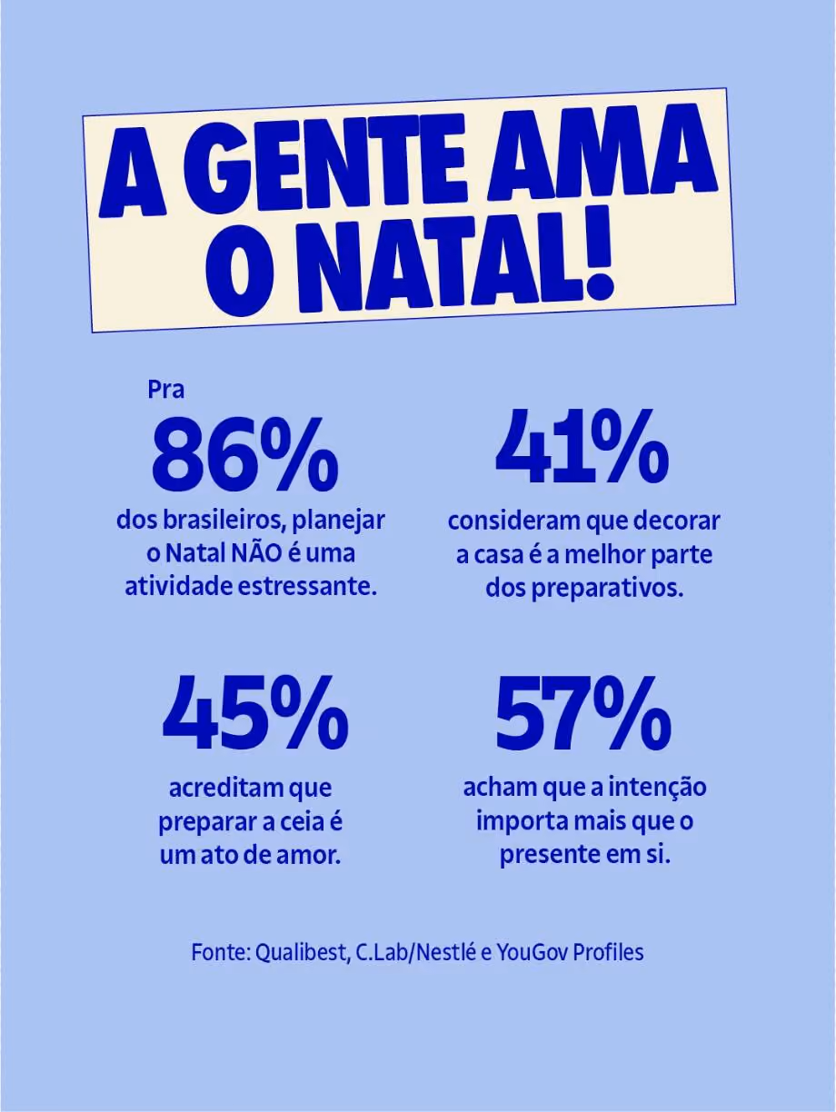 A gente ama o Natal!
Pra 86% dos brasileiros, planejar o Natal NÃO é uma atividade estressante.
41% consideram que decorar a casa é a melhor parte dos preparativos.
45% acreditam que preparar a ceia é um ato de amor.
57% acham que a intenção importa mais que o presente em si.
Fonte: Qualibest, C.Lab/Nestlé e YouGov Profiles