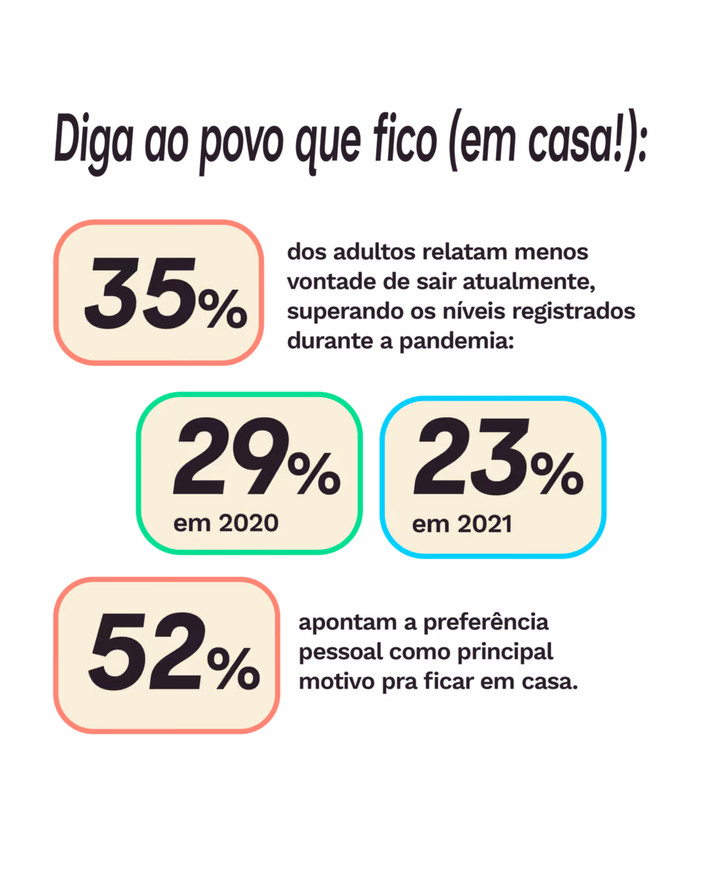 Diga ao povo que fico (em casa!):
35% dos adultos relatam menos vontade de sair atualmente, superando os níveis registrados durante a pandemia: 29% em 2020 e 23% em 2021
52% apontam a preferência pessoal como principal motivo pra ficar em casa.